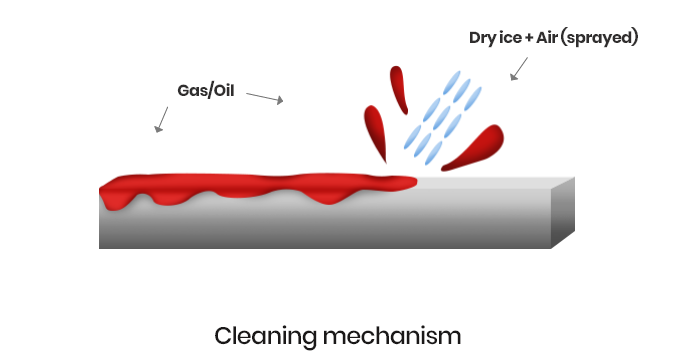 dry ice blaster manufacturer